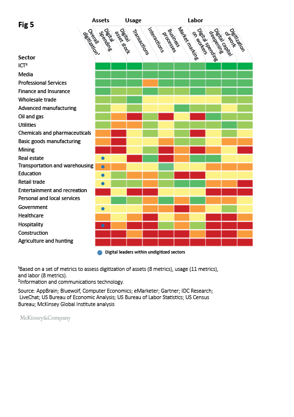 Organisational Resilience in Construction Report McKinsey digital leader within undigitized sectors figure 5
